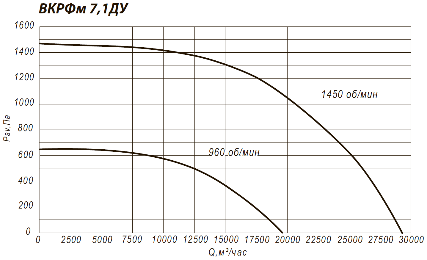 Аэродинамические характеристики крышного вентилятора ВКРФм 7,1ДУ