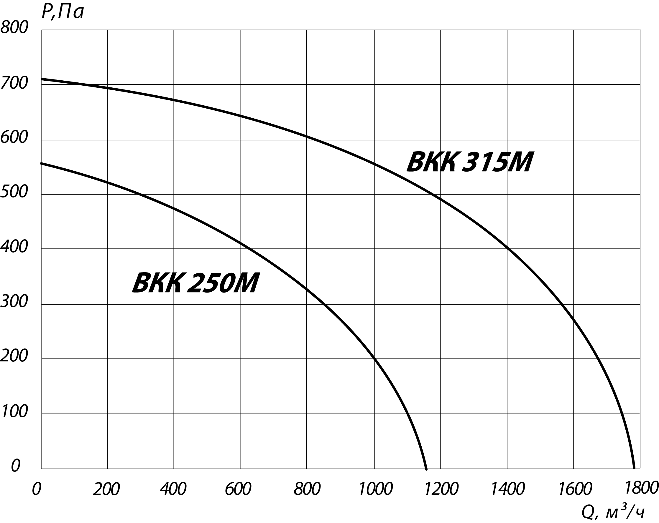 Аэродинамические характеристики канального вентилятора ВКК 315М