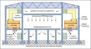 Вентиляция чистых помещений