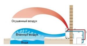 Монтаж осушителей