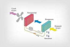 Осушители для бассейнов