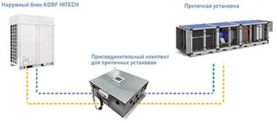 Мультизональные VRF системы кондиционирования