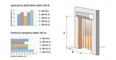 Воздушно-тепловые завесы ZBT-W